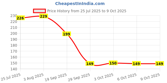 flipkart.com ortan Paper Blending stumps With White gel pen & sketching Kit For artist ortan Price History Graph from 25 Jul 2025 to 9 Oct 2025