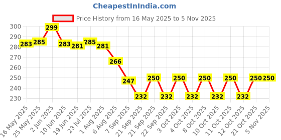 flipkart.com huemic Paper Cake Server huemic Price History Graph from 16 May 2025 to 1 Nov 2025