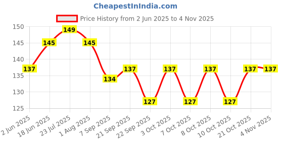 flipkart.com huemic Paper Cake Server huemic Price History Graph from 2 Jun 2025 to 2 Nov 2025