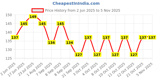 flipkart.com huemic Paper Cake Server huemic Price History Graph from 2 Jun 2025 to 4 Nov 2025