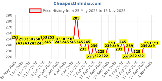 flipkart.com goldvine Paper Cake Server goldvine Price History Graph from 25 May 2025 to 15 Nov 2025