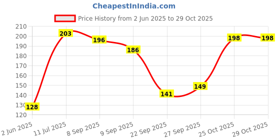 flipkart.com bakelicia Paper Cake Server bakelicia Price History Graph from 2 Jun 2025 to 29 Oct 2025