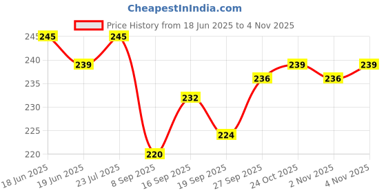 flipkart.com the giftery Paper Cake Server the giftery Price History Graph from 18 Jun 2025 to 4 Nov 2025