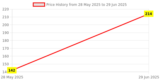 flipkart.com noble foods Paper Cake Server noble foods Price History Graph from 28 May 2025 to 29 Jun 2025