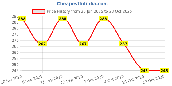 flipkart.com noble foods Paper Cake Server noble foods Price History Graph from 20 Jun 2025 to 23 Oct 2025