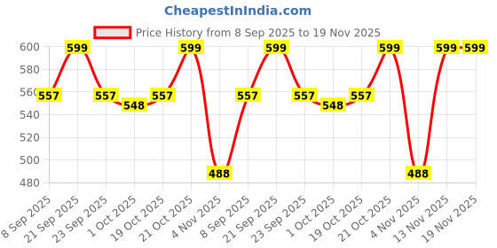 flipkart.com ramapackaging Paper Cake Server ramapackaging Price History Graph from 8 Sep 2025 to 18 Nov 2025