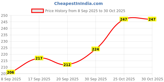 flipkart.com tajnan Paper Cake Server tajnan Price History Graph from 8 Sep 2025 to 30 Oct 2025