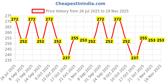 flipkart.com apsambr Paper Cake Server apsambr Price History Graph from 26 Jul 2025 to 18 Nov 2025