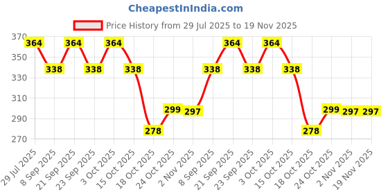 flipkart.com apsambr Paper Cake Server apsambr Price History Graph from 29 Jul 2025 to 19 Nov 2025
