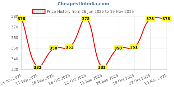 flipkart.com konfiz Paper Cake Server konfiz Price History Graph from 26 Jun 2025 to 19 Nov 2025