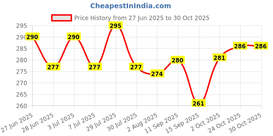 flipkart.com bakelicia Paper Cake Server bakelicia Price History Graph from 27 Jun 2025 to 30 Oct 2025