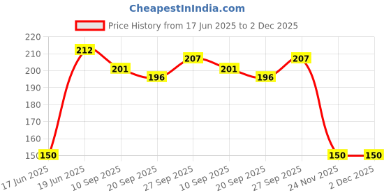 flipkart.com raga plus Paper Cake Server raga plus Price History Graph from 17 Jun 2025 to 2 Dec 2025