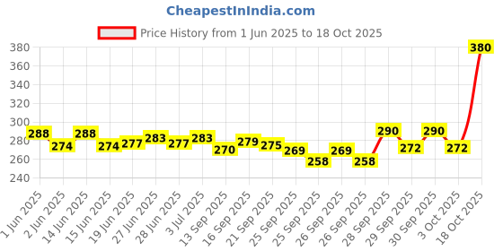 flipkart.com hefty Paper Cake Server hefty Price History Graph from 1 Jun 2025 to 18 Oct 2025