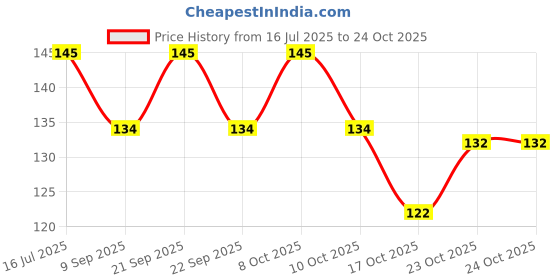 flipkart.com noble foods Paper Cake Server noble foods Price History Graph from 16 Jul 2025 to 22 Oct 2025