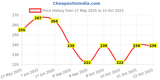 flipkart.com noble foods Paper Cake Server noble foods Price History Graph from 27 May 2025 to 22 Oct 2025