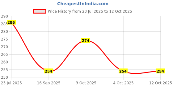 flipkart.com top trick Paper Cake Server top trick Price History Graph from 23 Jul 2025 to 12 Oct 2025