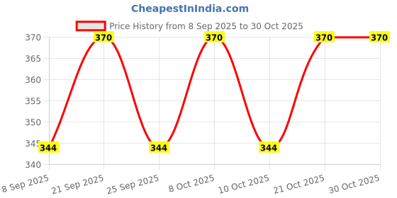 flipkart.com konfiz Paper Cake Server konfiz Price History Graph from 8 Sep 2025 to 29 Oct 2025