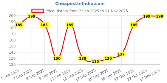 flipkart.com drapenza Paper Cake Server drapenza Price History Graph from 7 Sep 2025 to 16 Nov 2025