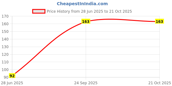 flipkart.com intact media Paper Canister Paper Packaging Box intact media Price History Graph from 28 Jun 2025 to 21 Oct 2025