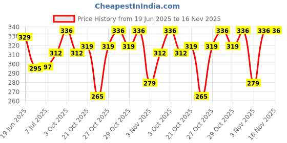 flipkart.com crownsmill Paper Clipboard Writing Pad A4 Size Document Paper Holder Reading Cover crownsmill Price History Graph from 19 Jun 2025 to 16 Nov 2025