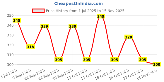 flipkart.com orrda Paper Clipboard Writing Pad A4 Size Document Paper Holder Reading Cover orrda Price History Graph from 1 Jul 2025 to 15 Nov 2025