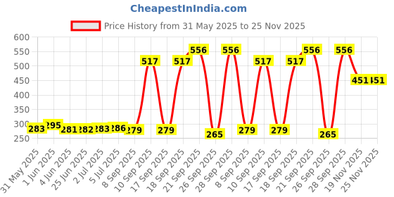 flipkart.com lakhaji Paper Clipboard Writing Pad, Exam Board for Kids/Students, Waterproof Engineered MDF Wood Exam Pad, Examination Writing Pad (Acrylic, 13 X 9 Inch) lakhaji Price History Graph from 31 May 2025 to 25 Nov 2025