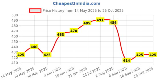 flipkart.com divinezon Paper Cup Dispenser Holder Plastic Glass Holder divinezon Price History Graph from 14 May 2025 to 25 Oct 2025