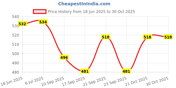 flipkart.com lemonzza Paper Cup Dispenser Holder Plastic Glass Holder lemonzza Price History Graph from 18 Jun 2025 to 29 Oct 2025