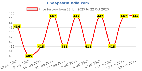 flipkart.com aordey Paper Cup Dispenser Holder Plastic Glass Holder aordey Price History Graph from 22 Jun 2025 to 21 Oct 2025