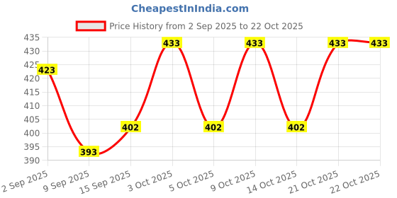 flipkart.com nunki trend Paper Cup Dispenser Holder Wall Mounted Drinking Water Cup Glass Dispenser stand Plastic Glass Holder nunki trend Price History Graph from 2 Sep 2025 to 22 Oct 2025