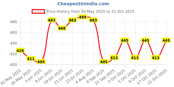 flipkart.com frenyear Paper Cup Dispenser Holder Wall Mounted Plastic Drinking Water Cup Dispenser^!!! Plastic Glass Holder frenyear Price History Graph from 30 May 2025 to 21 Oct 2025