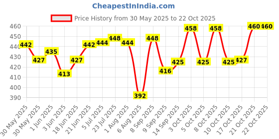 flipkart.com perpart Paper Cup Dispenser Holder Wall Mounted Plastic Drinking Water Cup Dispenser^ Plastic Glass Holder perpart Price History Graph from 30 May 2025 to 22 Oct 2025