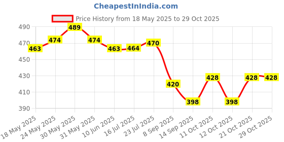 flipkart.com shivayfashion Paper Cup Dispenser Holder Wall Mounted Plastic Drinking Water Cup Dispenser!!! Plastic Glass Holder shivayfashion Price History Graph from 18 May 2025 to 28 Oct 2025