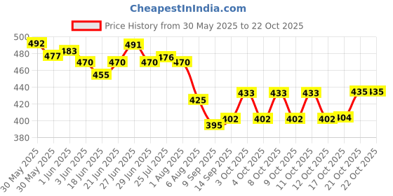 flipkart.com perpart Paper Cup Dispenser Holder Wall Mounted Plastic Drinking Water Cup Dispenser^!!! Plastic Glass Holder perpart Price History Graph from 30 May 2025 to 22 Oct 2025