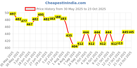 flipkart.com perpart Paper Cup Dispenser Holder Wall Mounted Plastic Drinking Water Cup Dispenser ^! Plastic Glass Holder perpart Price History Graph from 30 May 2025 to 23 Oct 2025