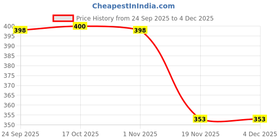 flipkart.com rexmon Paper Cup Dispenser Holder Wall Mounted Plastic Drinking Water Plastic Glass Holder rexmon Price History Graph from 24 Sep 2025 to 3 Dec 2025