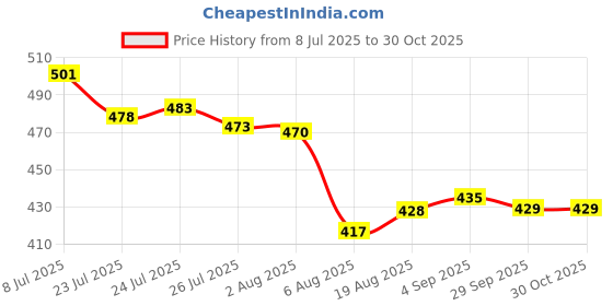 flipkart.com hurryshoppy Paper Cup Dispenser Wall Mounted Glass Holder for Disposable Drinking Water Cup Plastic Glass Holder hurryshoppy Price History Graph from 8 Jul 2025 to 29 Oct 2025