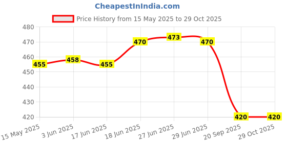 flipkart.com aryamurti Paper Cup Holder Plastic Glass Holder aryamurti Price History Graph from 15 May 2025 to 29 Oct 2025