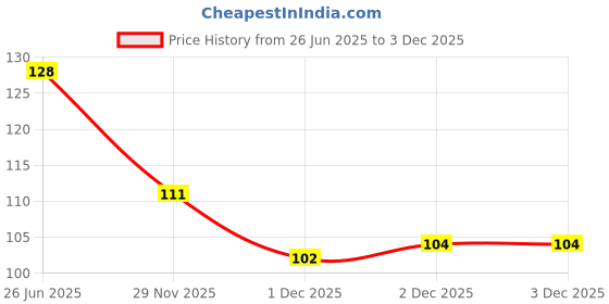 flipkart.com granny n nanny Paper Cupcake/Muffin Mould 100 granny n nanny Price History Graph from 26 Jun 2025 to 3 Dec 2025