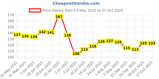 flipkart.com royals Paper Cupcake/Muffin Mould 300 royals Price History Graph from 23 May 2025 to 26 Oct 2025