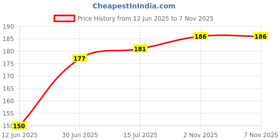 flipkart.com shrayati Paper cups, 150 ml, Pack of 1, ( 50 Pcs ) Disposable Glasses, shrayati Price History Graph from 12 Jun 2025 to 6 Nov 2025
