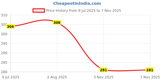 flipkart.com shrayati Paper cups, 250 ml, Pack of 2, ( 100 Pcs ) Disposable Glasses, shrayati Price History Graph from 9 Jul 2025 to 6 Nov 2025