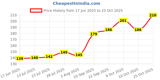 flipkart.com paricott Paper Cups 90ml Green Tea Printed Disposable Party and office cup (Pack of 100 Pieces) paricott Price History Graph from 17 Jun 2025 to 25 Oct 2025