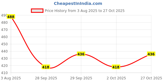 flipkart.com agog Paper Disposable Paper Mat For Mini Universal For Car agog Price History Graph from 3 Aug 2025 to 27 Oct 2025