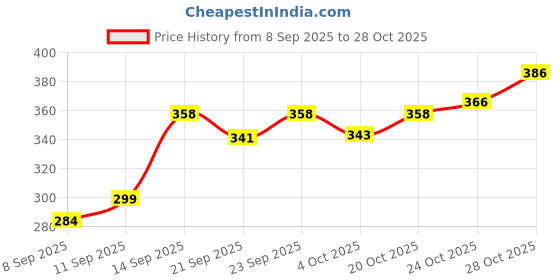 flipkart.com otoroys Paper Disposable Paper Mat For Universal For Car otoroys Price History Graph from 8 Sep 2025 to 27 Oct 2025