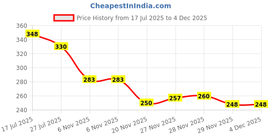 flipkart.com xonystar Paper Disposable Paper Mat For Universal For Car xonystar Price History Graph from 17 Jul 2025 to 4 Dec 2025
