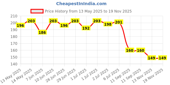 flipkart.com krux Paper Disposable Paper Mat ForUniversal For Car krux Price History Graph from 13 May 2025 to 18 Nov 2025
