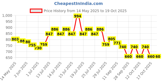 flipkart.com ehawker Paper Disposable Paper Mat ForUniversal For Car ehawker Price History Graph from 14 May 2025 to 18 Oct 2025