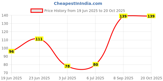 flipkart.com tiptop decoration Paper Folding Umbrella Tropical Hawaiian Topper Toothpicks (Pack of 10, orange) tiptop decoration Price History Graph from 19 Jun 2025 to 20 Oct 2025