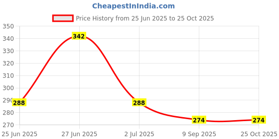 flipkart.com aakriti Paper Gift Bags Wedding Party Favor Bags, Kraft Grocery Shopping Bags Pack of 10 Grocery Bags aakriti Price History Graph from 25 Jun 2025 to 24 Oct 2025